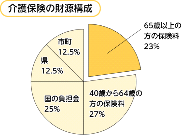 八幡市の介護保険の財源構成