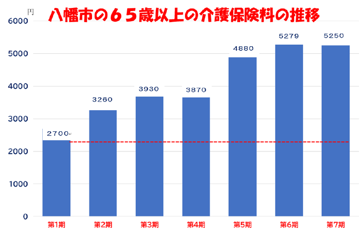 八幡市の65歳以上の介護保険料の推移